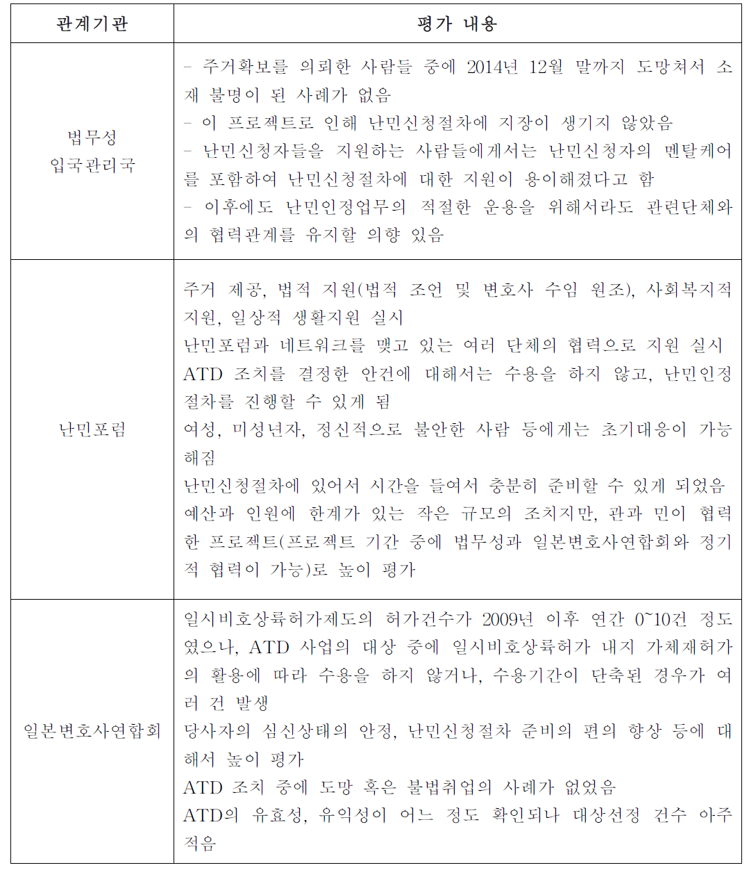 일본의 ATD에 대한 관계기관 평가