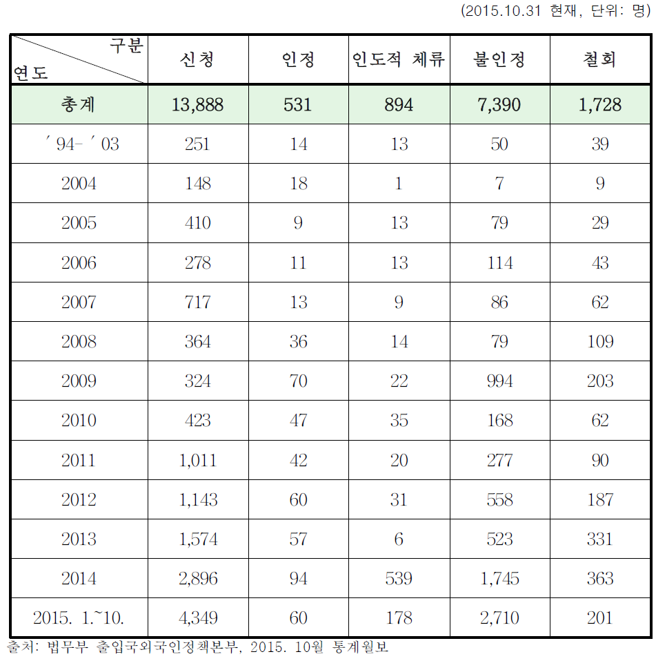 한국의 연도별 난민 현황