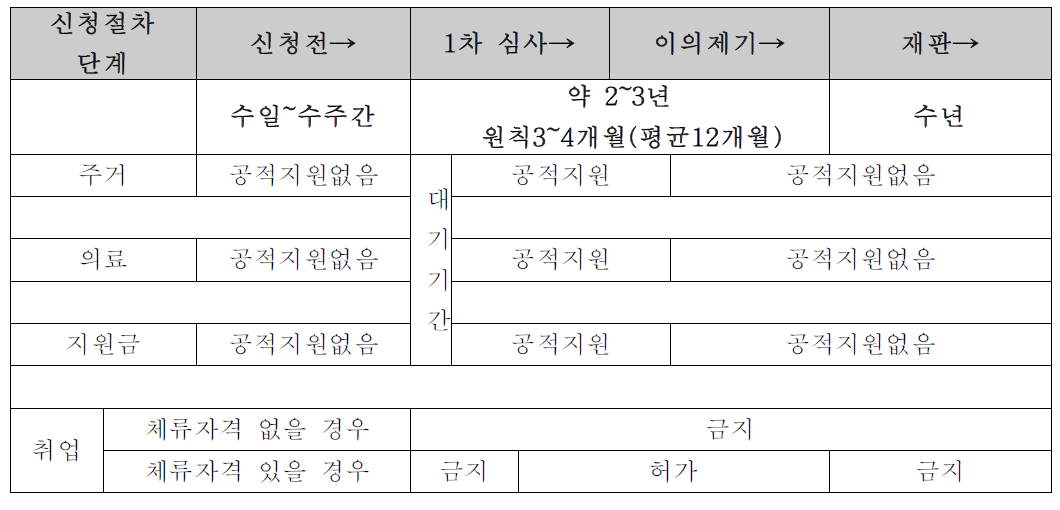 일본의 난민신청자에 대한 공적지원