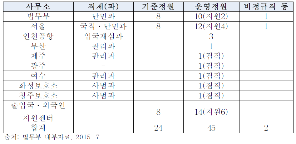 난민업무인력 현황