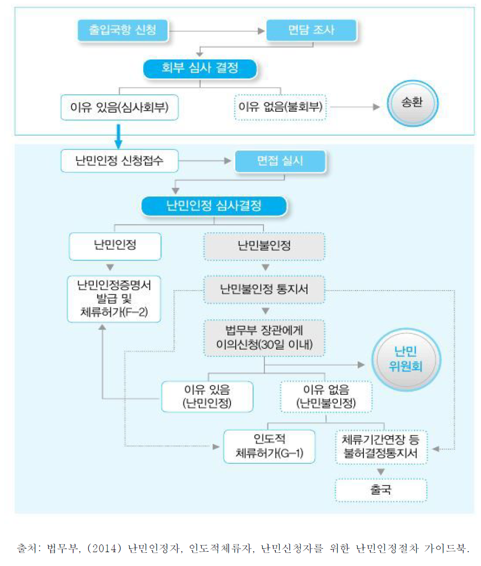 한국의 출입국항 난민인정 신청 및 처리 절차