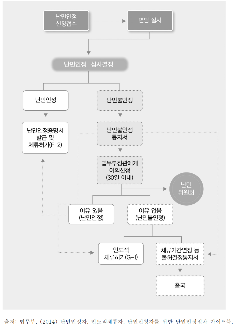 한국의 난민인정 신청 및 처리 절차