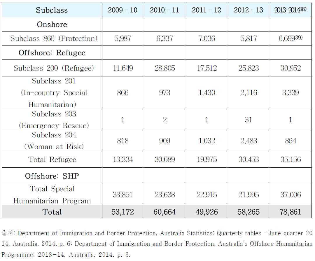 호주의 2009-10년에서 2013-14년까지 난민 신청 건수