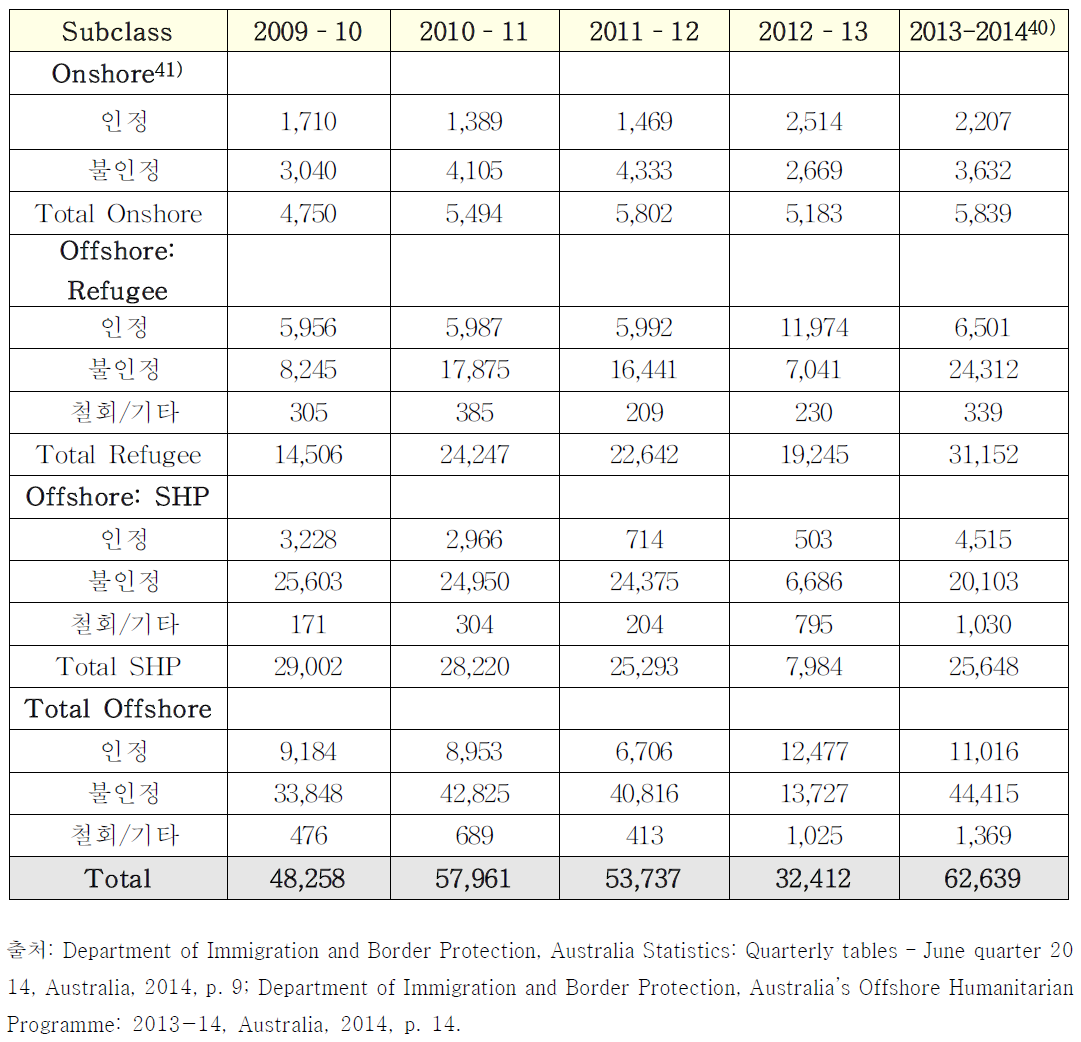 호주의 2009-10년에서 2013-14년까지 난민 인정, 불인정 및 철회 건수