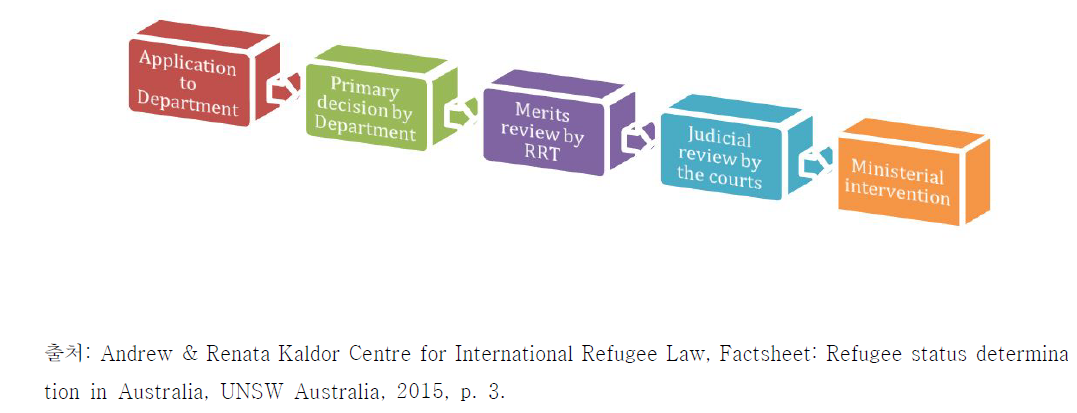 호주의 2015년 7월 이전 난민지위 결정 절차