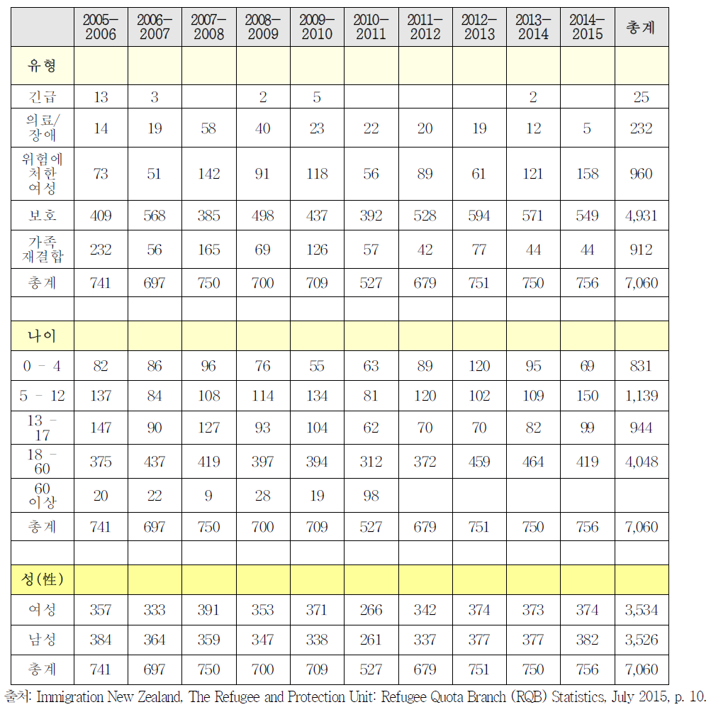 뉴질랜드의 유형, 나이, 성별에 따른 난민 쿼터