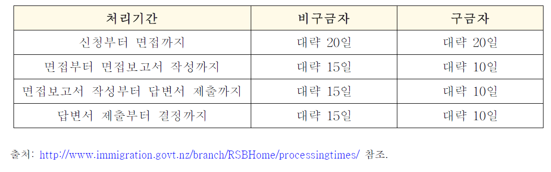 뉴질랜드의 난민심사 처리기간