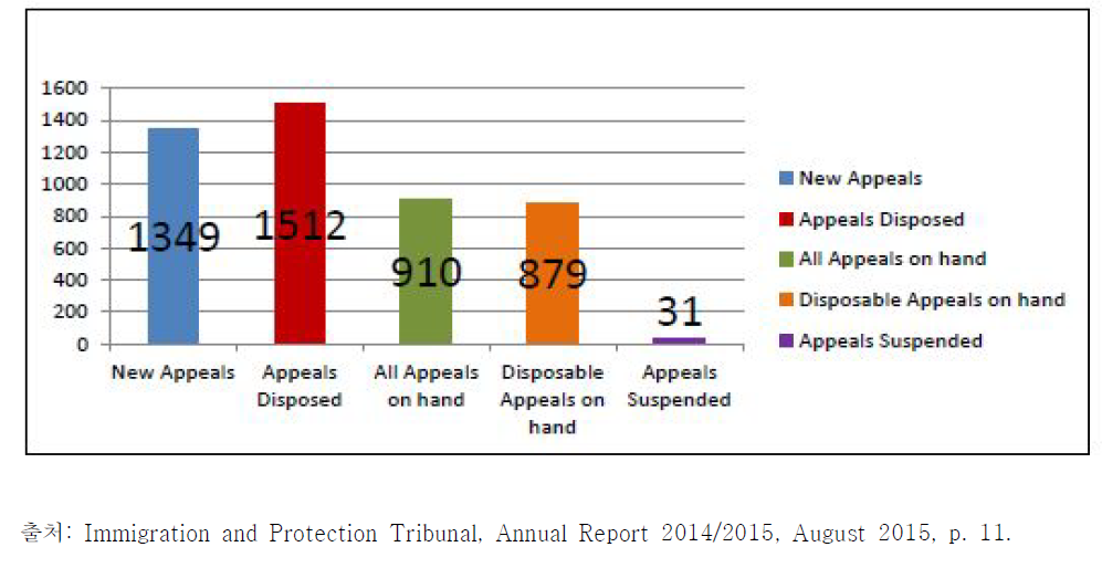 뉴질랜드의 2014/2015년 이의신청 처리 건수