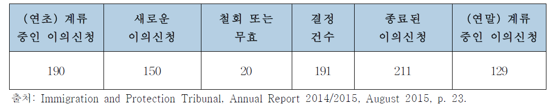 난민 및 보호지위 결정에 대한 이의신청