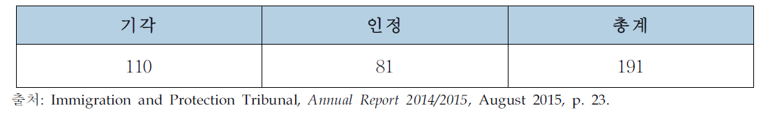 뉴질랜드의 난민 및 보호지위 이의신청 결과