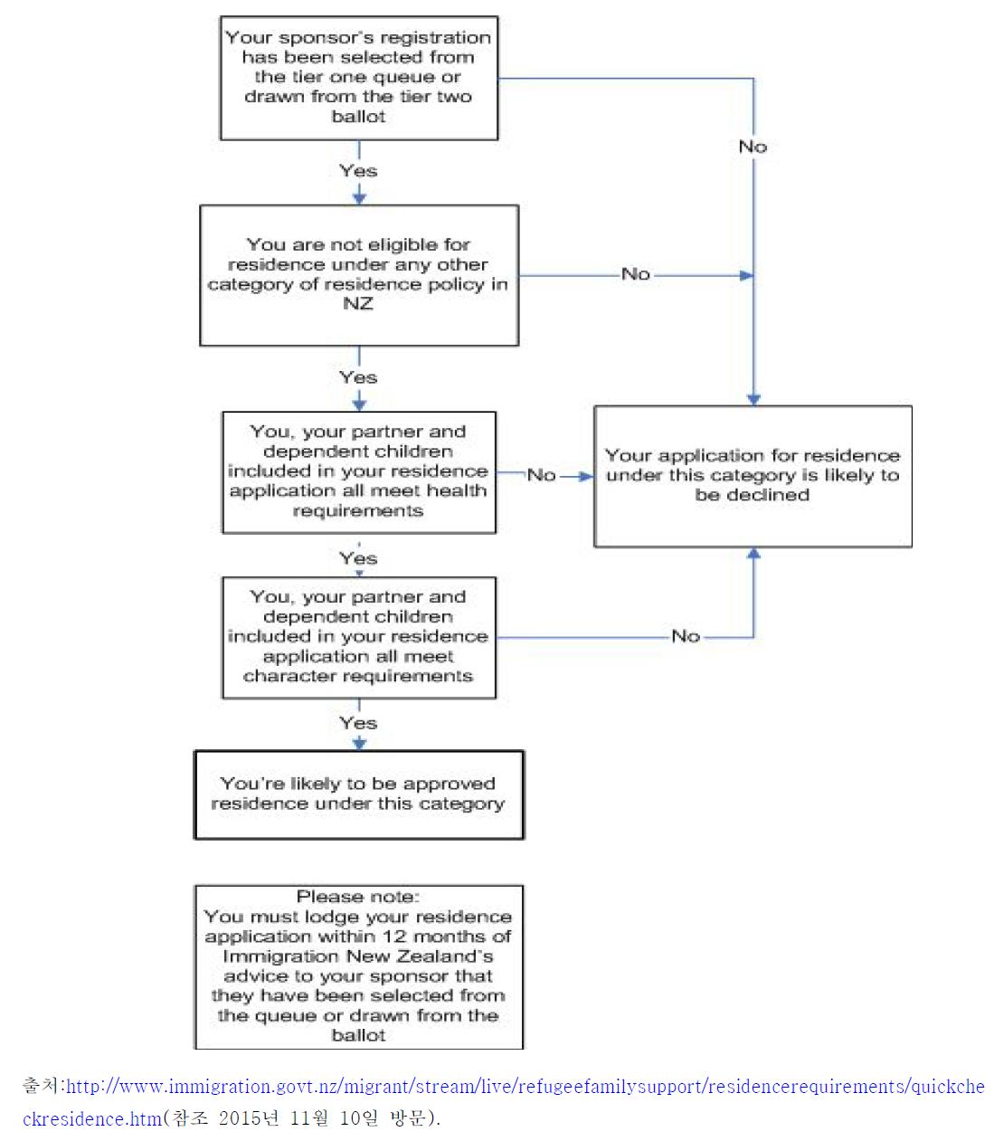 뉴질랜드의 난민가족지원범주상 거주 요건 확인