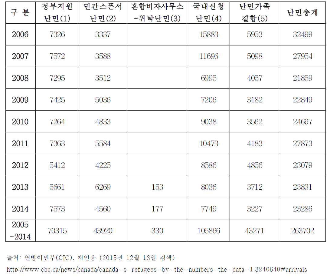 캐나다에 도착한 난민(2005-2014)