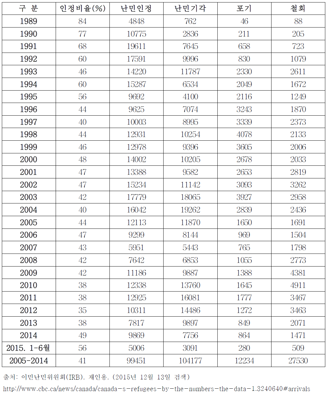 캐내다 이민난민위원회의 난민결정(1989-2015)