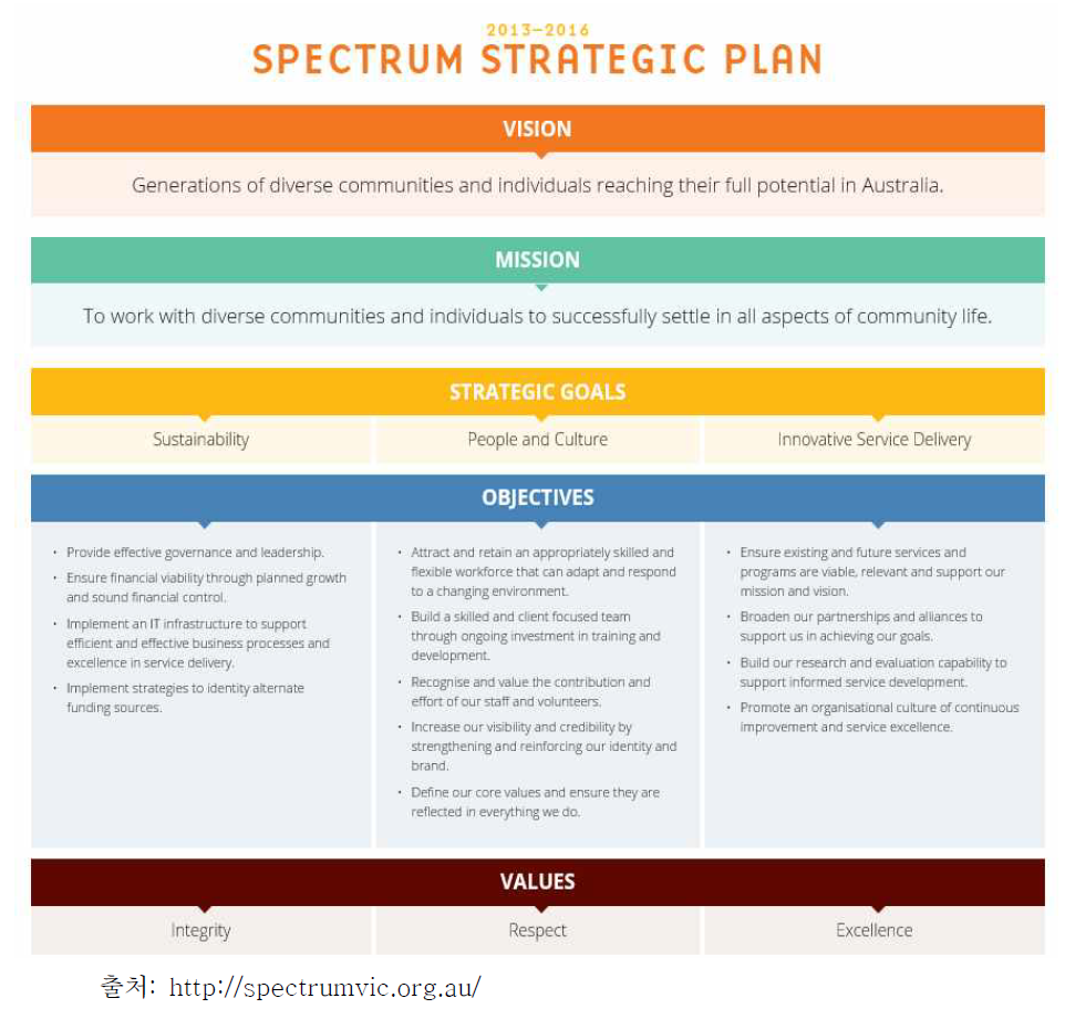 스펙트럼 이민자정보센터 전략기획