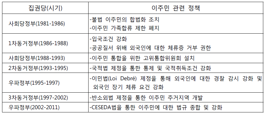 좌우파 집권에 따른 주요 이주민 정책