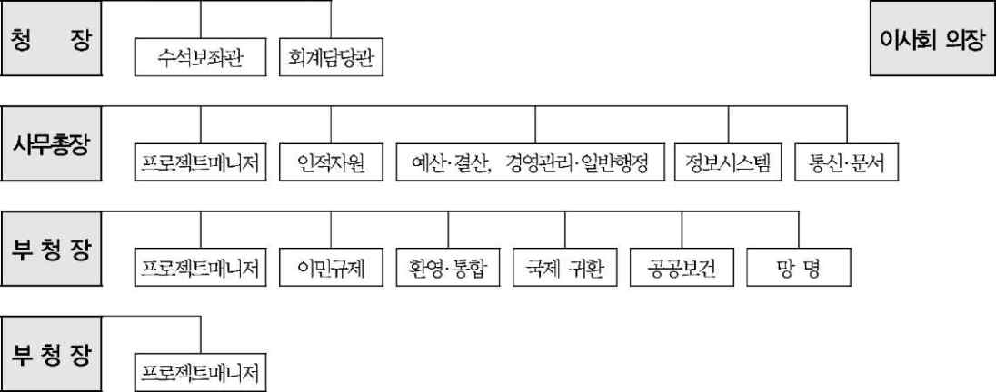 프랑스 이민통합사무소 조직도