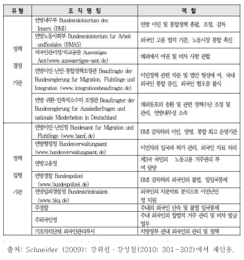 독일의 이민·통합정책 조직 유형 및 역할