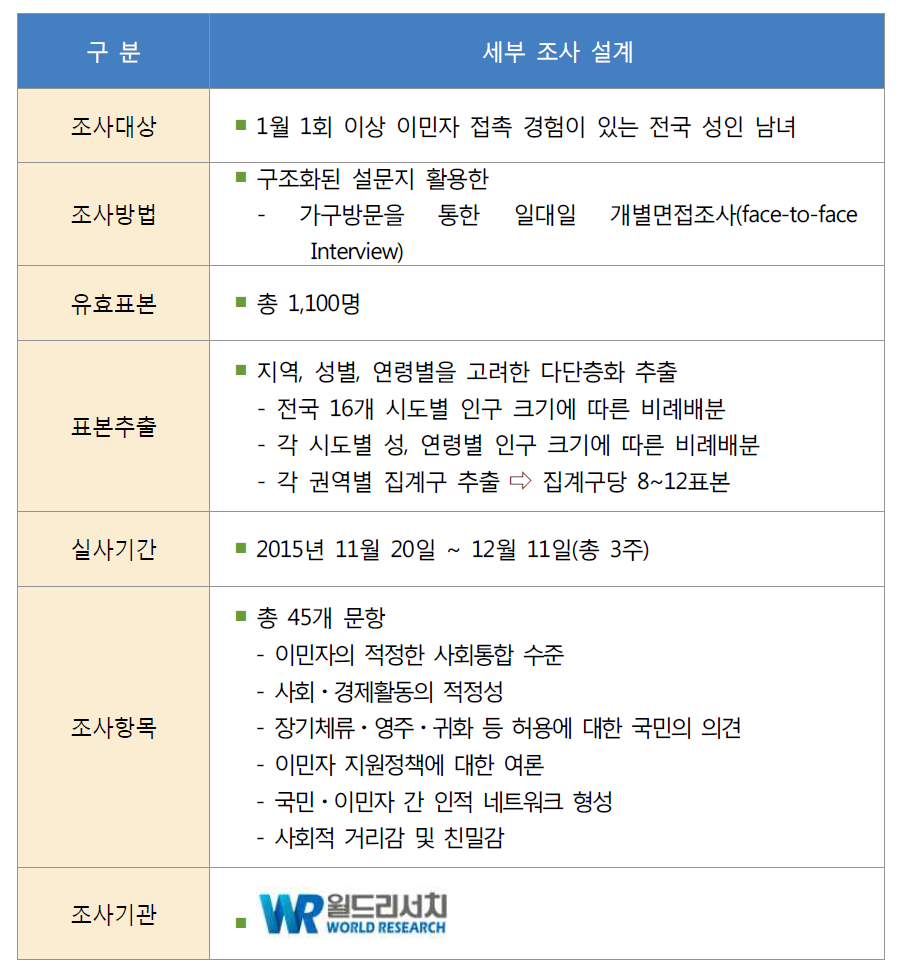 세부 조사 설계