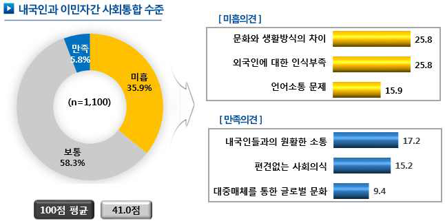 내국인과 이민자간 사회통합 수준