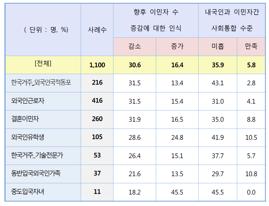 직⋅간접 접촉 이민자별 사회통합 수준 분석