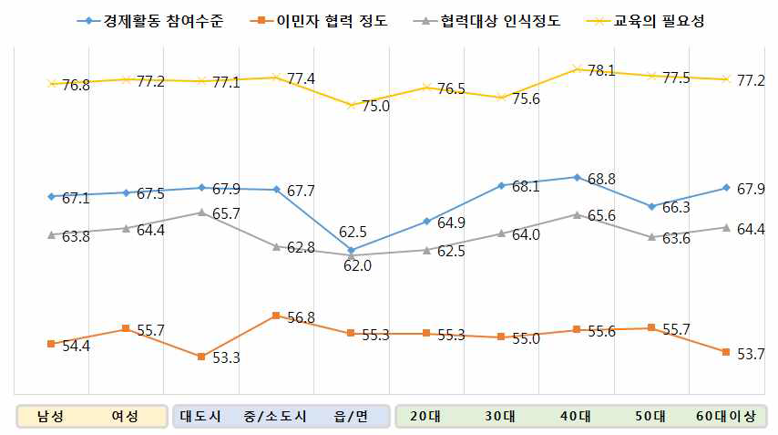 인구통계특성별 사회⋅경제활동의 적정성