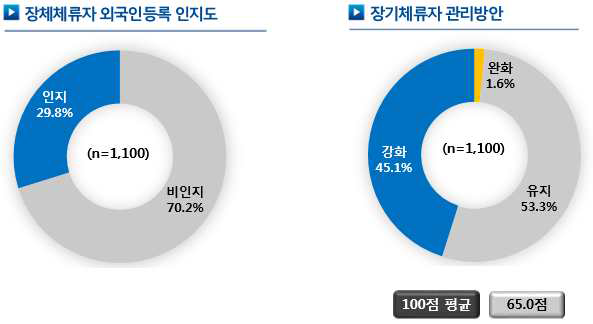 장기체류자 외국인등록 인지도와 장기체류자 관리방안