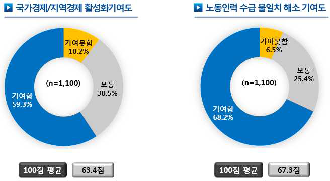 국가경제/지역경제 활성화기여도와