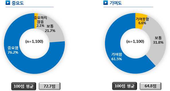 법무부 이민자 사회통합프로그램 중요도 및 기여도