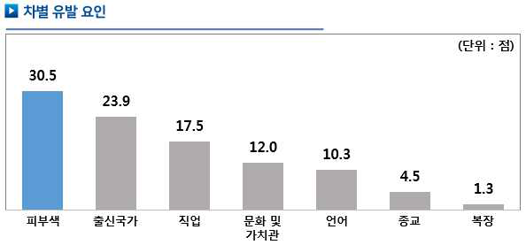 차별 유발 요인