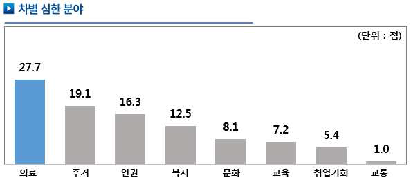 차별 심한 분야