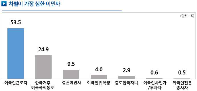 차별이 가장 심한 이민자