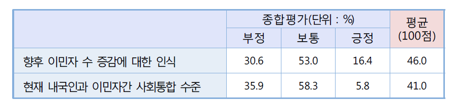 이민자 수 증가 및 이민자와의 사회통합에 대한 인식