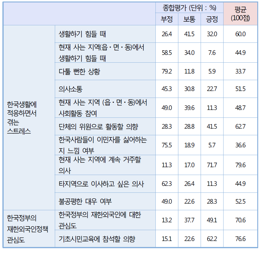 재한외국인의 한국생활 적응수준