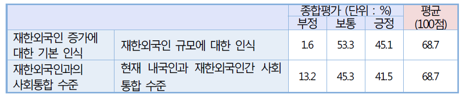 한국내 재한외국인 수 증가에 대한 인식