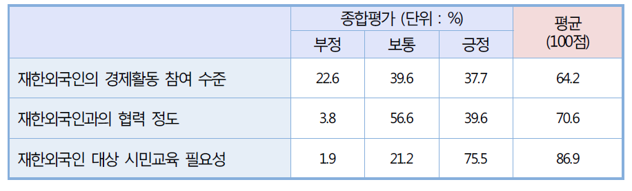 사회⋅경제활동의 적정성