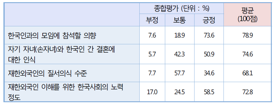 국민･재한외국인 간 인적 네크워크 형성