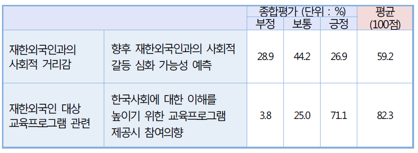 사회적 거리감 및 친밀감