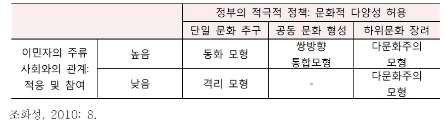 이민자 사회통합모형의 재분류