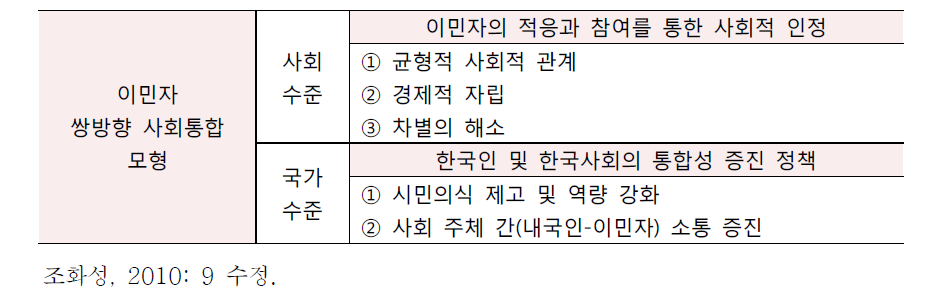 한국 이민자 사회통합 모델의 검토 기준