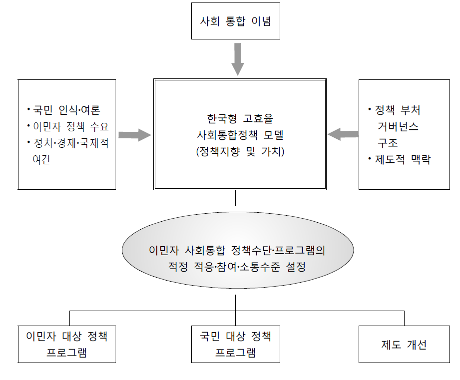 한국형 고효율 사회통합정책모델 모색의 분석틀