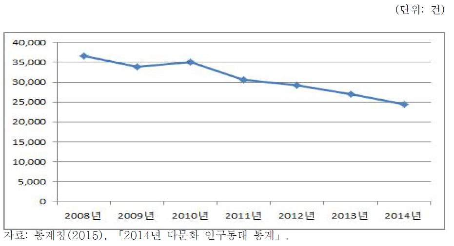 전체 결혼 중 국제결혼 건수(2008-2014)