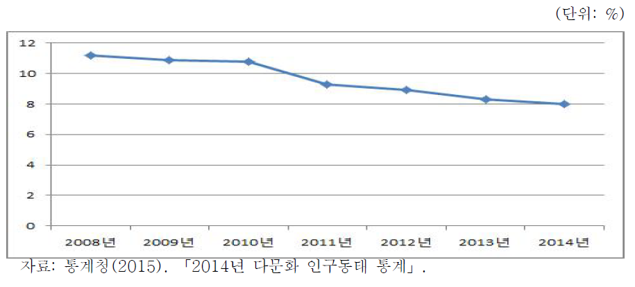 전체 결혼 중 국제결혼 비율 (2008-2014)