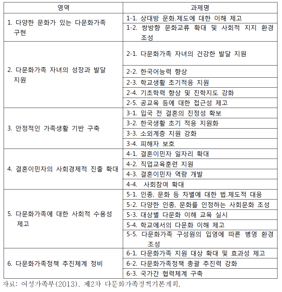 제2차 다문화정책기본계획 사업내용