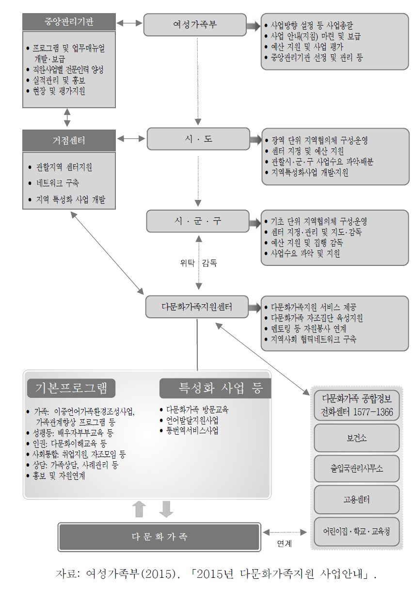 여성가족부 다문화가족지원사업 추진체계