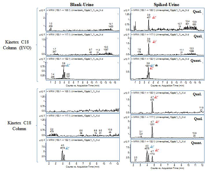 Specificity of cathinone in different column