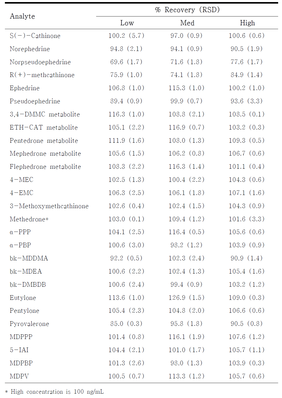 Matrix effect of analytes