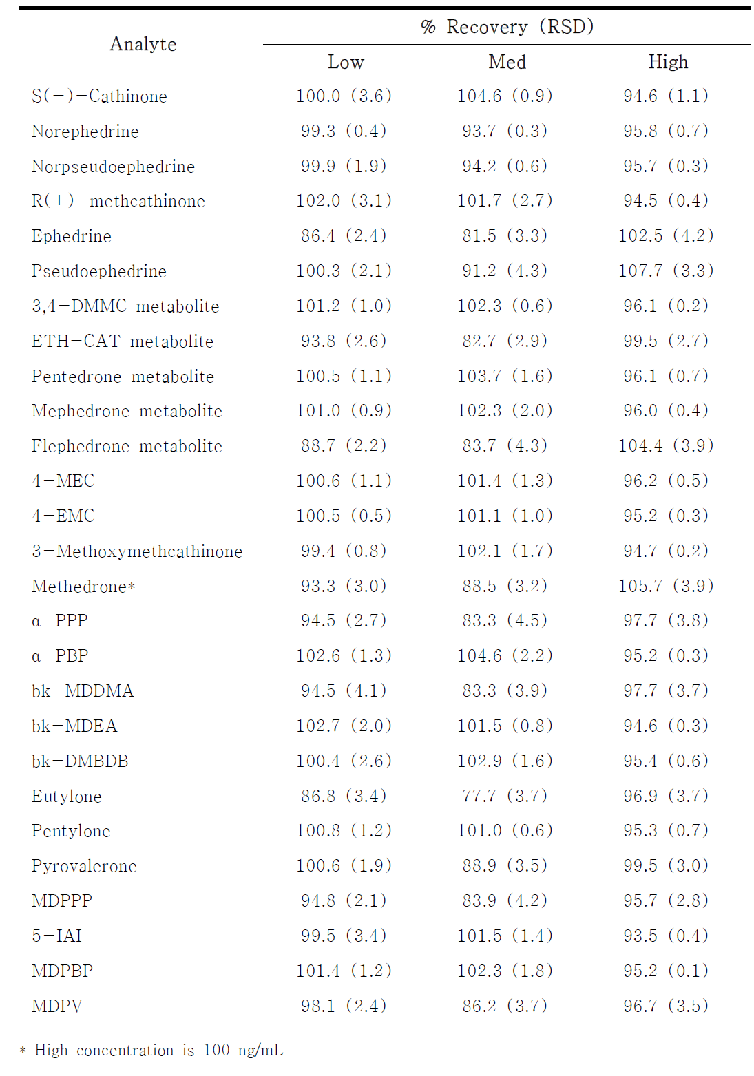 Extraction efficiency of analytes