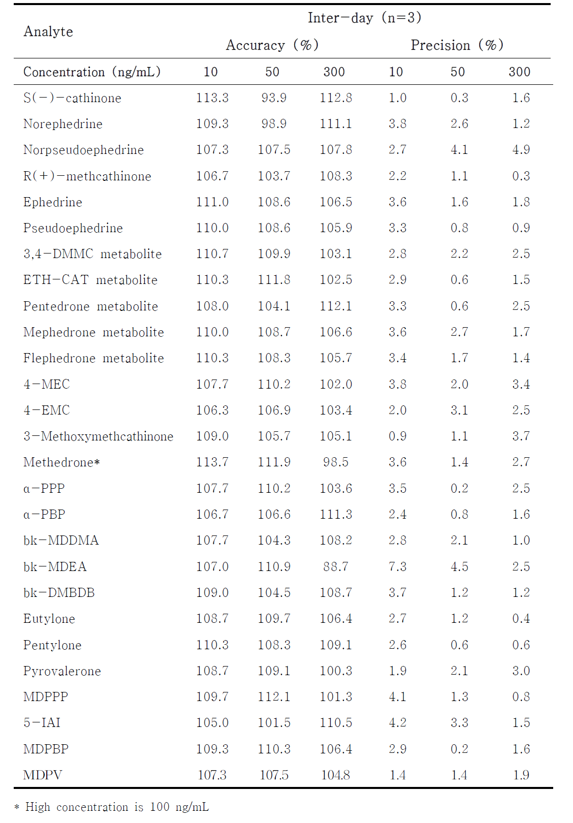 Inter-day accuracy and precision for all analytes