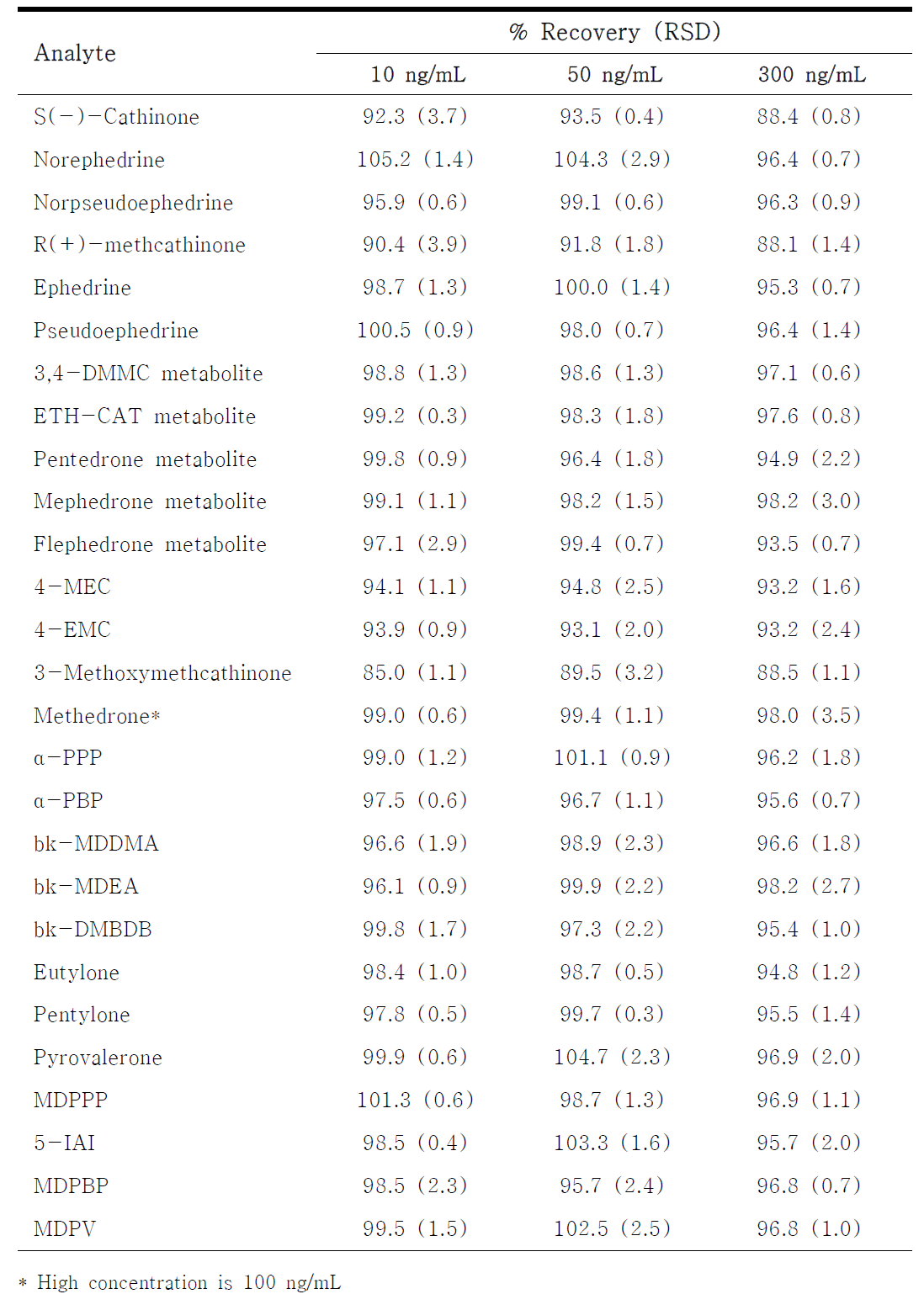 Bench-top stability (25℃ for 4h) for all analytes