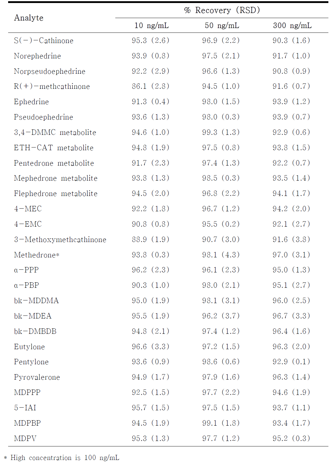 Short term stability (4℃ for 48h) for all analytes